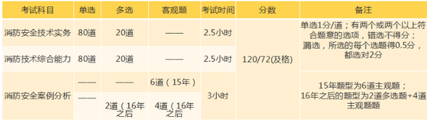 消防考试的有哪些题型,都多少分? 第1张 消防考试的有哪些题型,都多少分? 第1张