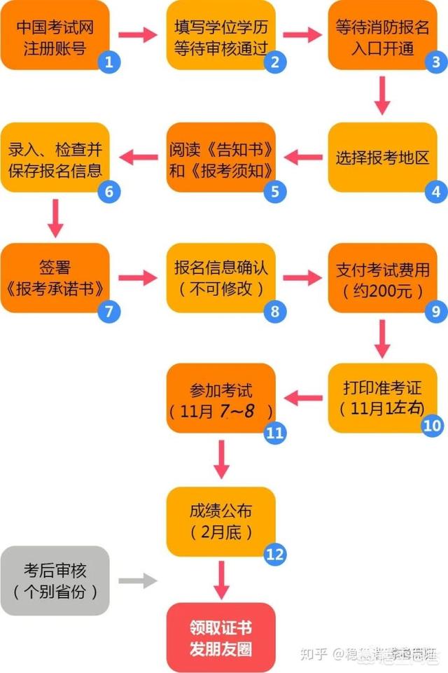 注册消防工程师考试报名要注意什么?有哪些常见问题? 第1张 注册消防工程师考试报名要注意什么?有哪些常见问题? 第1张
