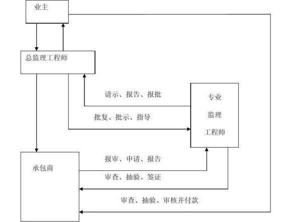 工程监理企业与业主承建商关系是怎样的? 第1张 工程监理企业与业主承建商关系是怎样的? 第1张