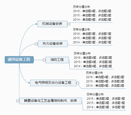 造价工程师考试考哪些科目,造价工程师考试学习技巧 第1张 造价工程师考试考哪些科目,造价工程师考试学习技巧 第1张