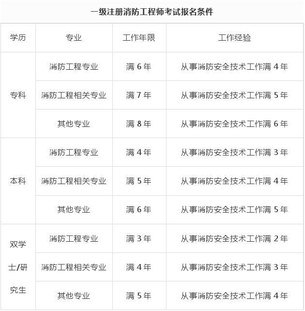 消防工程师免考骗局,消防工程师免考 第1张 消防工程师免考骗局,消防工程师免考 第1张