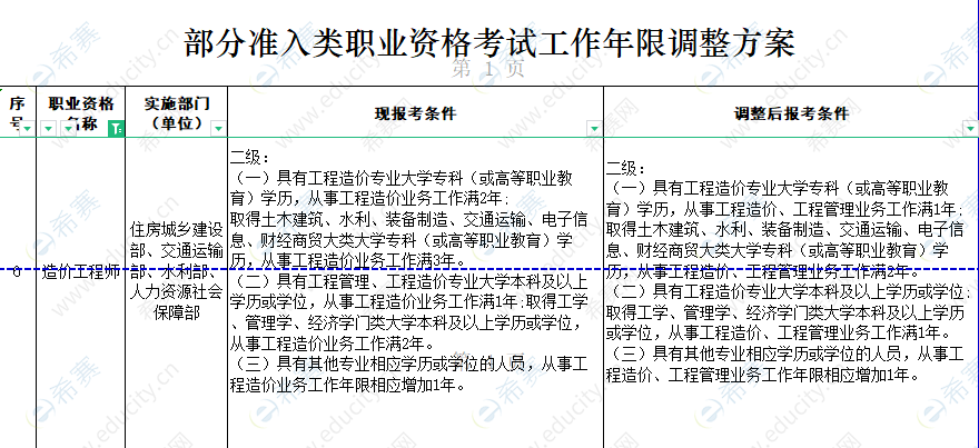 助理造价工程师报考条件福建省2020助理造价工程师报名条件 第1张 助理造价工程师报考条件福建省2020助理造价工程师报名条件 第1张