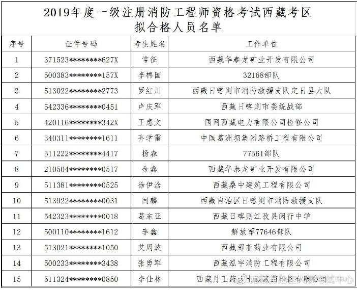 福建一级消防工程师成绩查询福建省一级消防工程师报考条件 第1张 福建一级消防工程师成绩查询福建省一级消防工程师报考条件 第1张