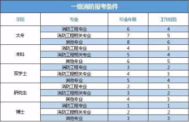 福建一级消防工程师成绩查询福建省一级消防工程师报考条件 第2张 福建一级消防工程师成绩查询福建省一级消防工程师报考条件 第2张