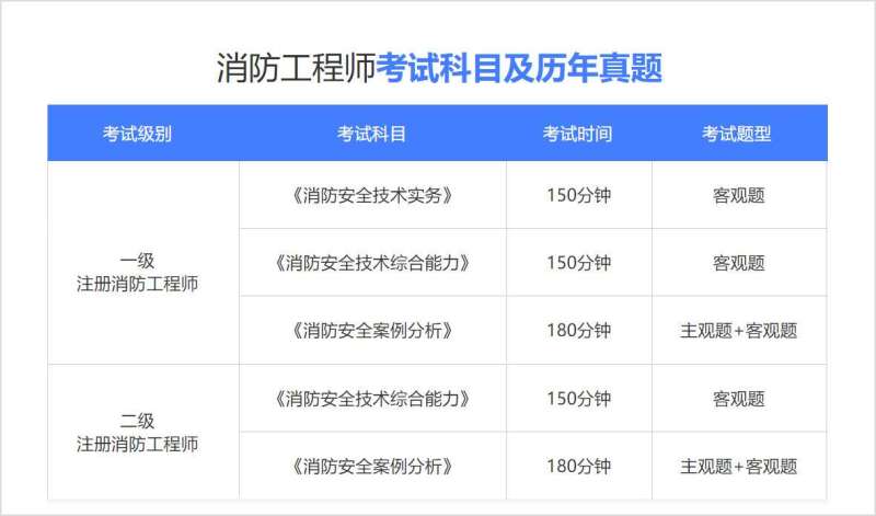常州注册消防工程师报考条件要求,常州注册消防工程师报考条件 第2张 常州注册消防工程师报考条件要求,常州注册消防工程师报考条件 第2张