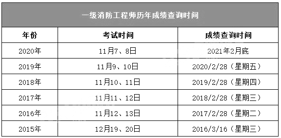 消防工程师成绩什么时候出来,消防工程师考试结果什么时候公布 第2张 消防工程师成绩什么时候出来,消防工程师考试结果什么时候公布 第2张