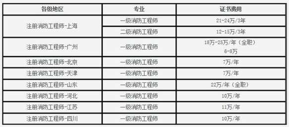 注册消防工程师就业前景怎么样知乎,注册消防工程师就业前景怎么样 第2张 注册消防工程师就业前景怎么样知乎,注册消防工程师就业前景怎么样 第2张