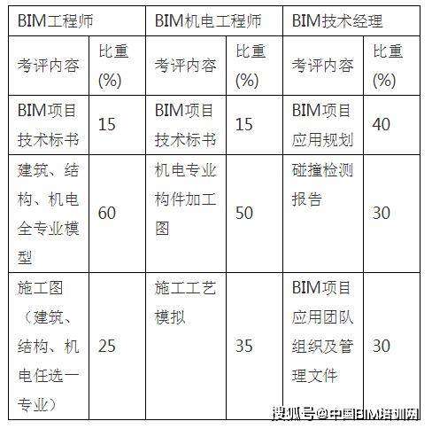 bim高级工程师有什么用处,副高级工程师bim加分吗 第1张 bim高级工程师有什么用处,副高级工程师bim加分吗 第1张