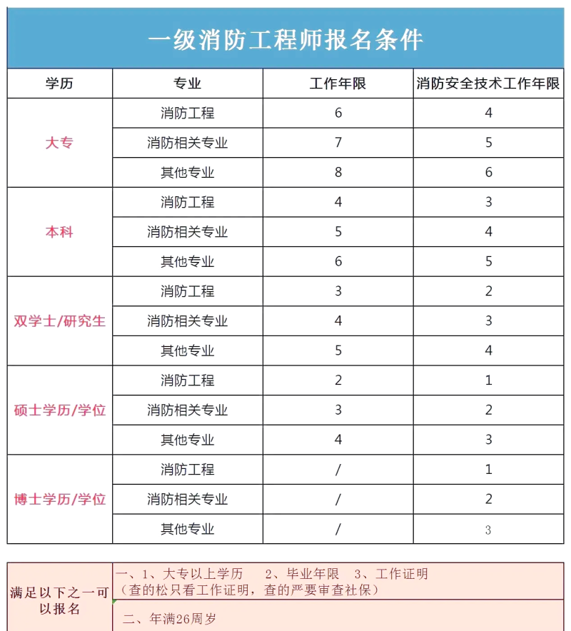 智慧消防工程师哪里报名,智慧消防工程师证书考试时间 第2张 智慧消防工程师哪里报名,智慧消防工程师证书考试时间 第2张