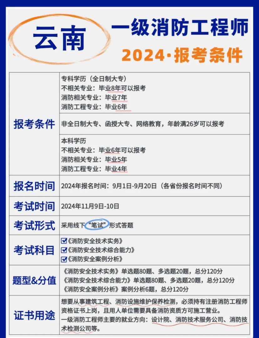 云南消防工程师考试地点云南消防工程师考试地点查询 第1张 云南消防工程师考试地点云南消防工程师考试地点查询 第1张