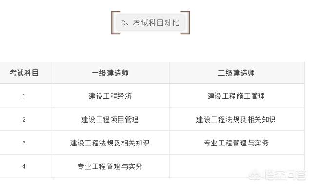 一建和二建的考试内容有什么区别? 第3张 一建和二建的考试内容有什么区别? 第3张
