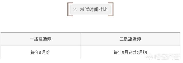 一建和二建的考试内容有什么区别? 第4张 一建和二建的考试内容有什么区别? 第4张