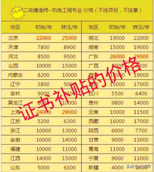 建筑上二建含金量大吗? 第5张 建筑上二建含金量大吗? 第5张