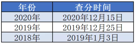 一级建造师2021年什么时候出成绩? 第1张 一级建造师2021年什么时候出成绩? 第1张
