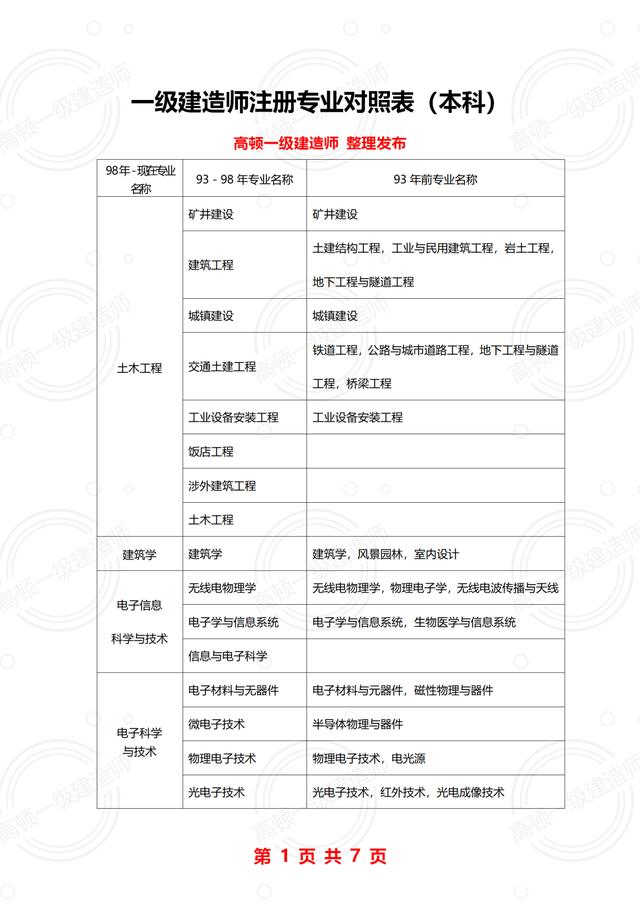 一级建造师各专业报考条件一级建造师报名条件专业对照表 第1张 一级建造师各专业报考条件一级建造师报名条件专业对照表 第1张