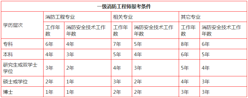 我这有一级消防工程师证有需要的吗?一级消防工程师有人要证吗 第1张 我这有一级消防工程师证有需要的吗?一级消防工程师有人要证吗 第1张