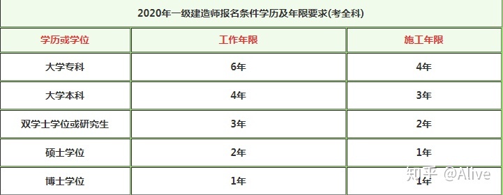 一级建造师报考需要什么条件最新,一级建造师报考需要什么条件 第1张 一级建造师报考需要什么条件最新,一级建造师报考需要什么条件 第1张