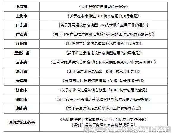 bim工程师报考条件和考试科目,bim工程师主要考些什么 第1张 bim工程师报考条件和考试科目,bim工程师主要考些什么 第1张