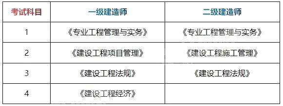 机械一级建造师考试科目机械一级建造师考试科目安排 第2张 机械一级建造师考试科目机械一级建造师考试科目安排 第2张