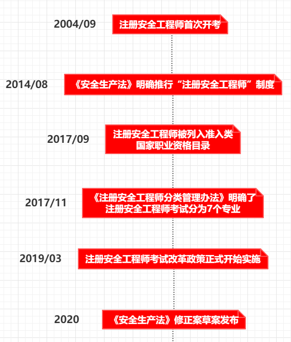 2016年安全工程师真题2016安全工程师考试时间 第2张 2016年安全工程师真题2016安全工程师考试时间 第2张