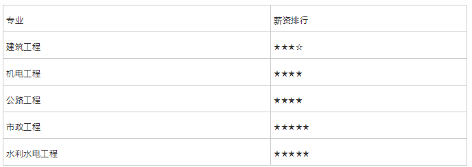 一级建造师工资水平,一级建造师一个月工资 第1张 一级建造师工资水平,一级建造师一个月工资 第1张