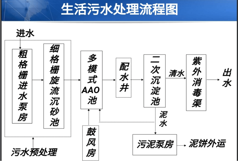 城市污水处理技术,城市污水处理技术有哪些 第1张 城市污水处理技术,城市污水处理技术有哪些 第1张