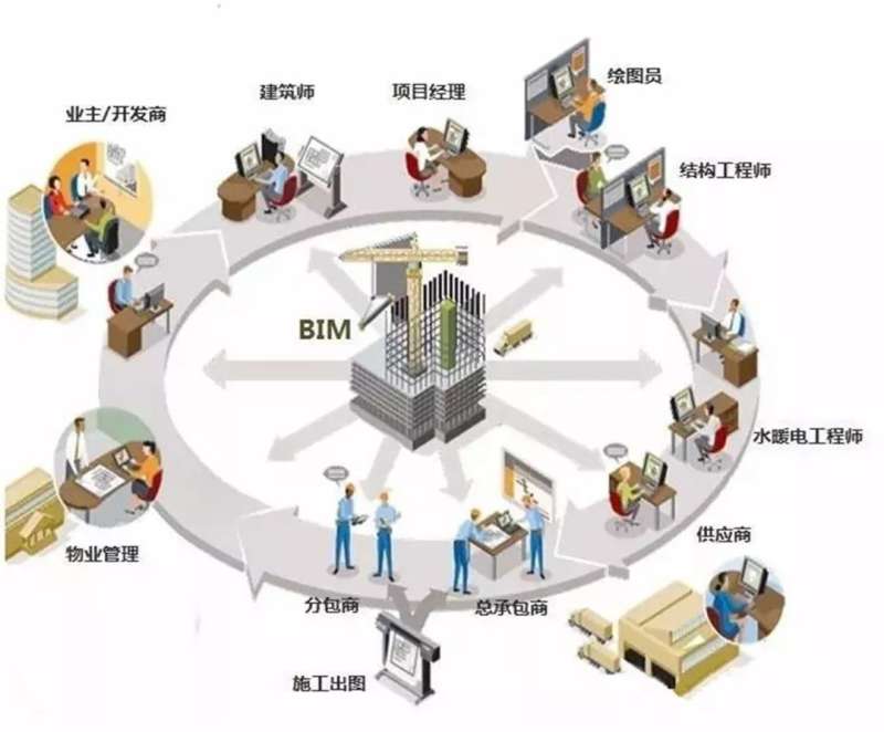 bim高级工程师干嘛的bim高级工程师有用么 第1张 bim高级工程师干嘛的bim高级工程师有用么 第1张