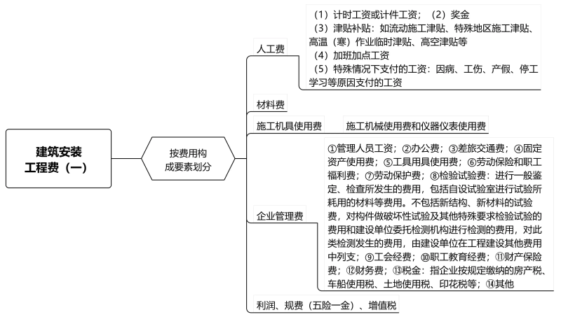 造价工程师案例分析考试技巧造价工程师案例分析复习 第1张 造价工程师案例分析考试技巧造价工程师案例分析复习 第1张