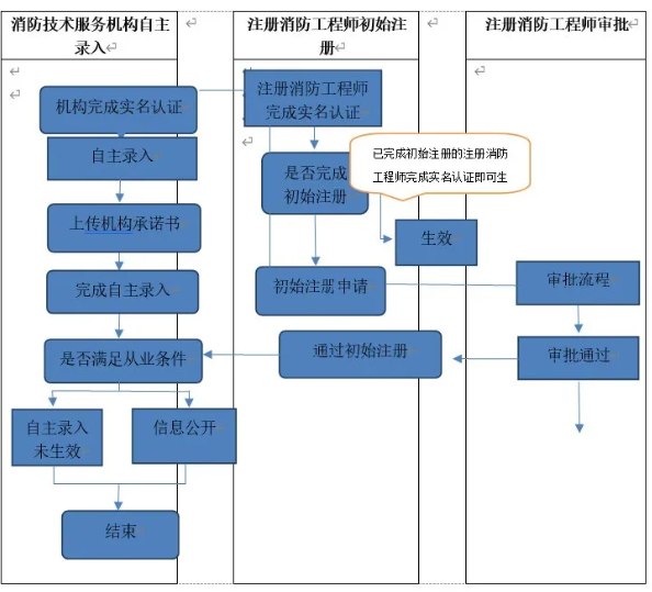 注册消防工程师管理制度,注册消防工程师制度规定 第2张 注册消防工程师管理制度,注册消防工程师制度规定 第2张
