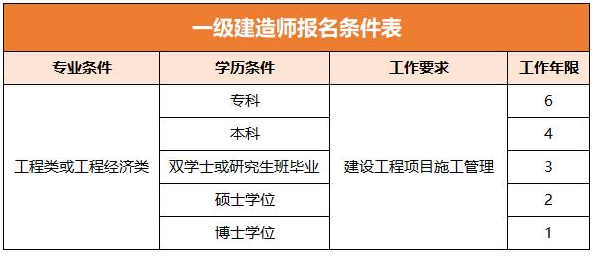 2019年一级建造师报名条件2019年一级建造师考试报名时间及报名指南 第1张 2019年一级建造师报名条件2019年一级建造师考试报名时间及报名指南 第1张