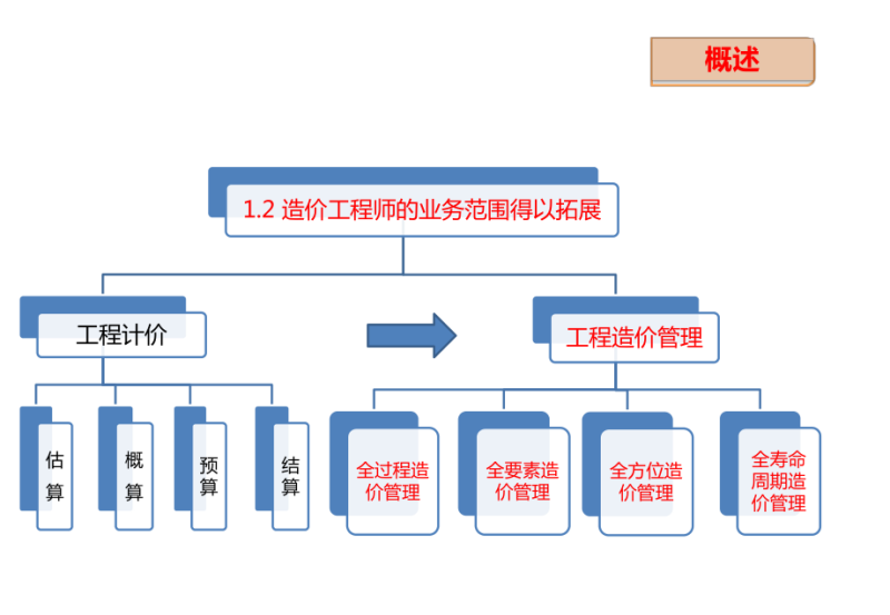 造价工程师业务范围是什么造价工程师业务范围 第2张 造价工程师业务范围是什么造价工程师业务范围 第2张