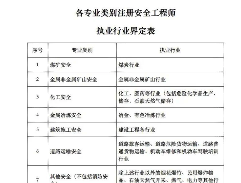 2018年安全工程师考试时间,2018年注册安全工程师成绩发布时间 第1张 2018年安全工程师考试时间,2018年注册安全工程师成绩发布时间 第1张