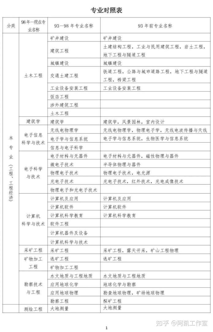 一级建造师注册专业对照表高职高专一级建造师专业对照表高职高专在哪里发表的 第1张 一级建造师注册专业对照表高职高专一级建造师专业对照表高职高专在哪里发表的 第1张