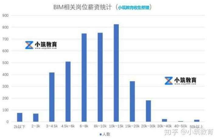 bim工程师招聘年薪bim工程师的工资标准 第1张 bim工程师招聘年薪bim工程师的工资标准 第1张