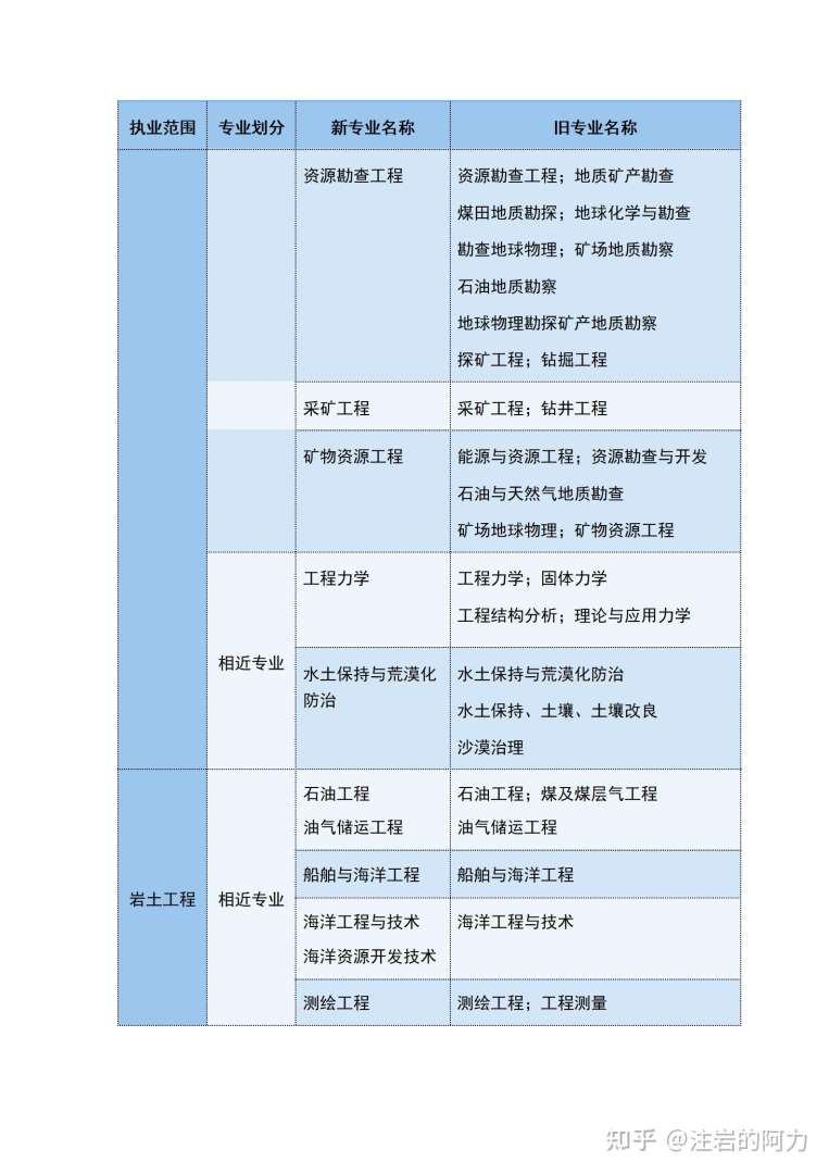 岩土工程师注册流程,岩土工程师怎么注册 第2张 岩土工程师注册流程,岩土工程师怎么注册 第2张