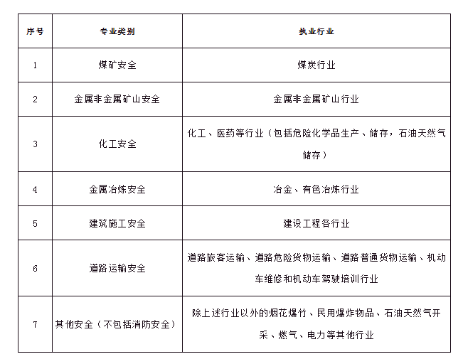江苏省注册安全工程师江苏省注册安全工程师考后审核 第2张 江苏省注册安全工程师江苏省注册安全工程师考后审核 第2张