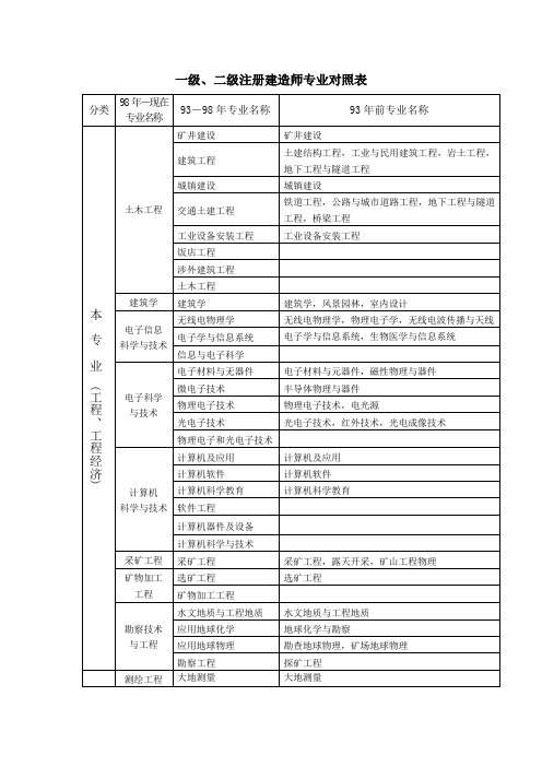 一建最吃香的三个专业一级建造师分类 第1张 一建最吃香的三个专业一级建造师分类 第1张