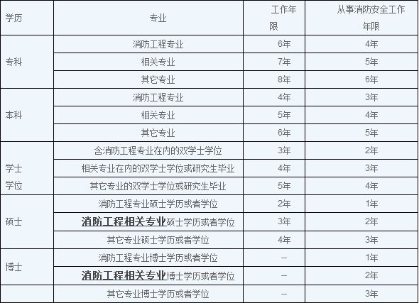消防工程师在哪报考,消防工程师在哪报名考试 第1张 消防工程师在哪报考,消防工程师在哪报名考试 第1张