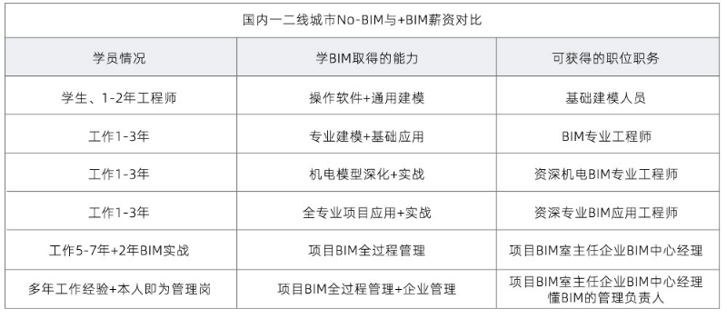 bim工程师可以哪里上班,BIM工程师的具体岗位 第1张 bim工程师可以哪里上班,BIM工程师的具体岗位 第1张
