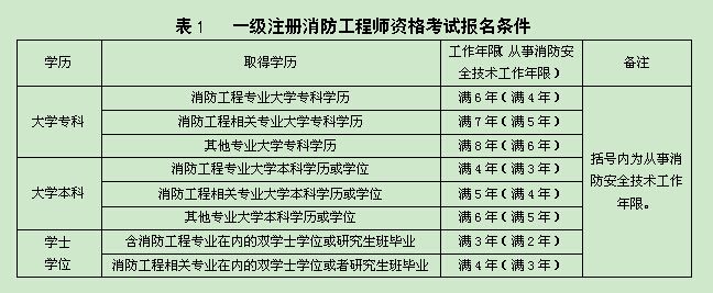 消防工程师能挂多少钱消防工程师能否注册 第1张 消防工程师能挂多少钱消防工程师能否注册 第1张