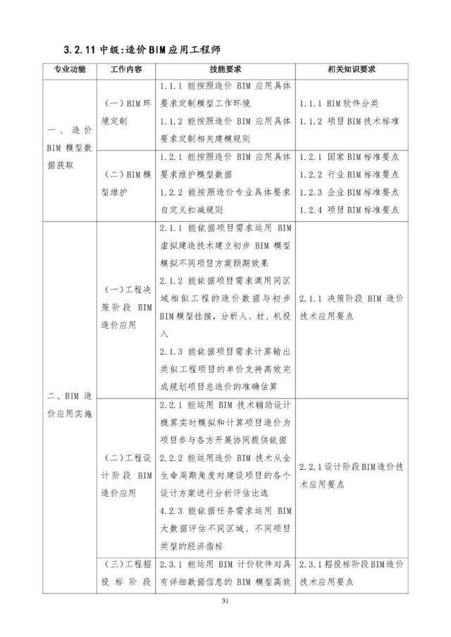 bim模型生产工程师的职责,建筑信息模型bim证书含金量 第2张 bim模型生产工程师的职责,建筑信息模型bim证书含金量 第2张