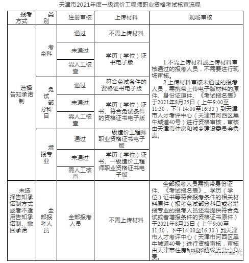 2022二级造价考试时间,天津市造价工程师报名 第1张 2022二级造价考试时间,天津市造价工程师报名 第1张