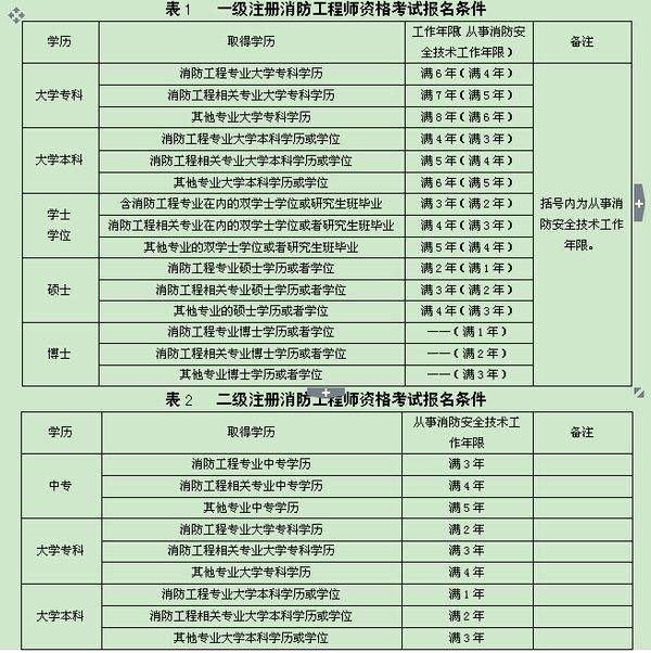 注册消防工程师考几科,注册消防工程师考几科内容 第1张 注册消防工程师考几科,注册消防工程师考几科内容 第1张