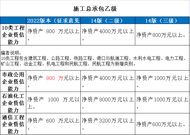 住建部:技术负责人必须为一级或二级注册建造师且有工程业绩,建造师含金量大涨! 第9张 住建部:技术负责人必须为一级或二级注册建造师且有工程业绩,建造师含金量大涨! 第9张