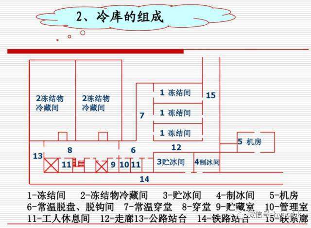 冷库设计方案,冷库设计方案详解 第2张 冷库设计方案,冷库设计方案详解 第2张