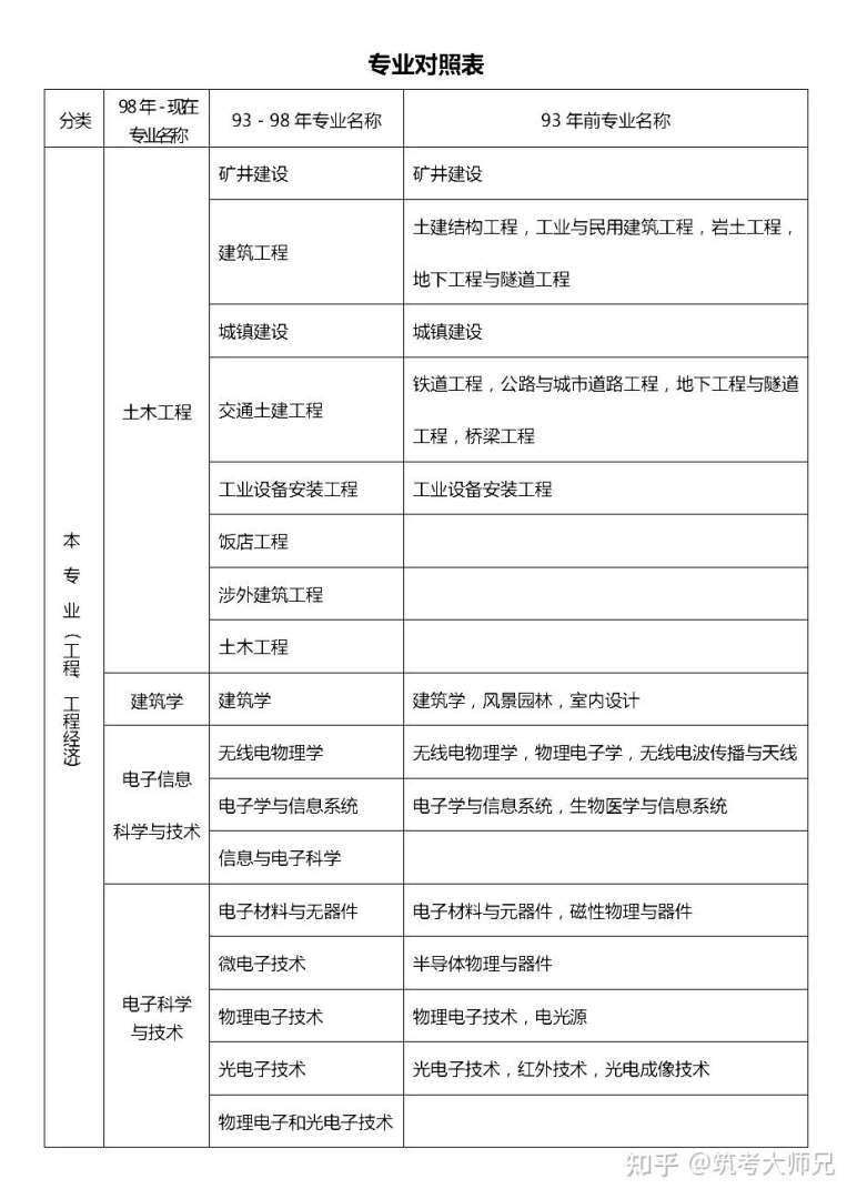 一级建造师报名条件专业对照表,一级建造师报考条件相关专业 第2张 一级建造师报名条件专业对照表,一级建造师报考条件相关专业 第2张