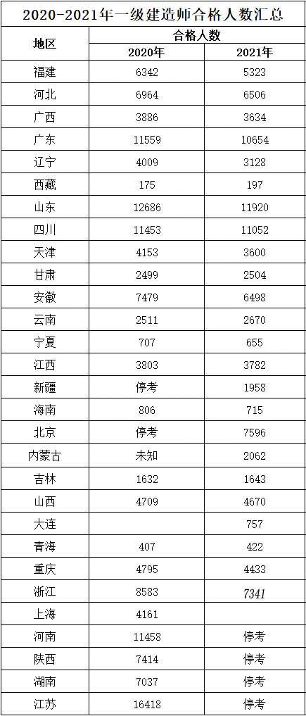 一级建造师历年通过率统计一级建造师各年通过率 第1张 一级建造师历年通过率统计一级建造师各年通过率 第1张