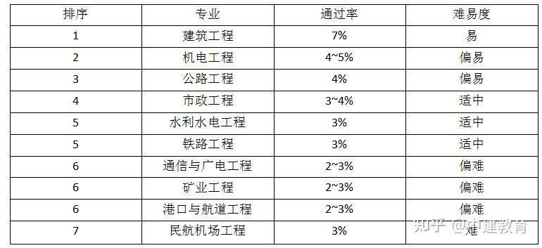 一级建造师历年通过率统计一级建造师各年通过率 第2张 一级建造师历年通过率统计一级建造师各年通过率 第2张
