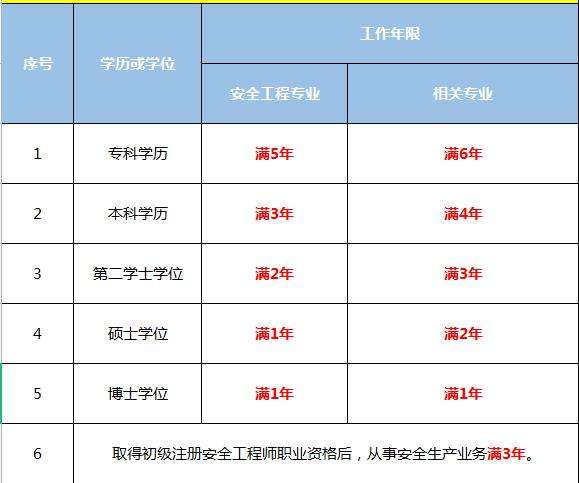 安全工程师考试报名程序及报名方式安全工程师报名时间及报考条件 第1张 安全工程师考试报名程序及报名方式安全工程师报名时间及报考条件 第1张