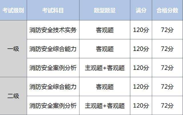 消防工程师报考能代报嘛,消防工程师报考条件及专业要求 第1张 消防工程师报考能代报嘛,消防工程师报考条件及专业要求 第1张